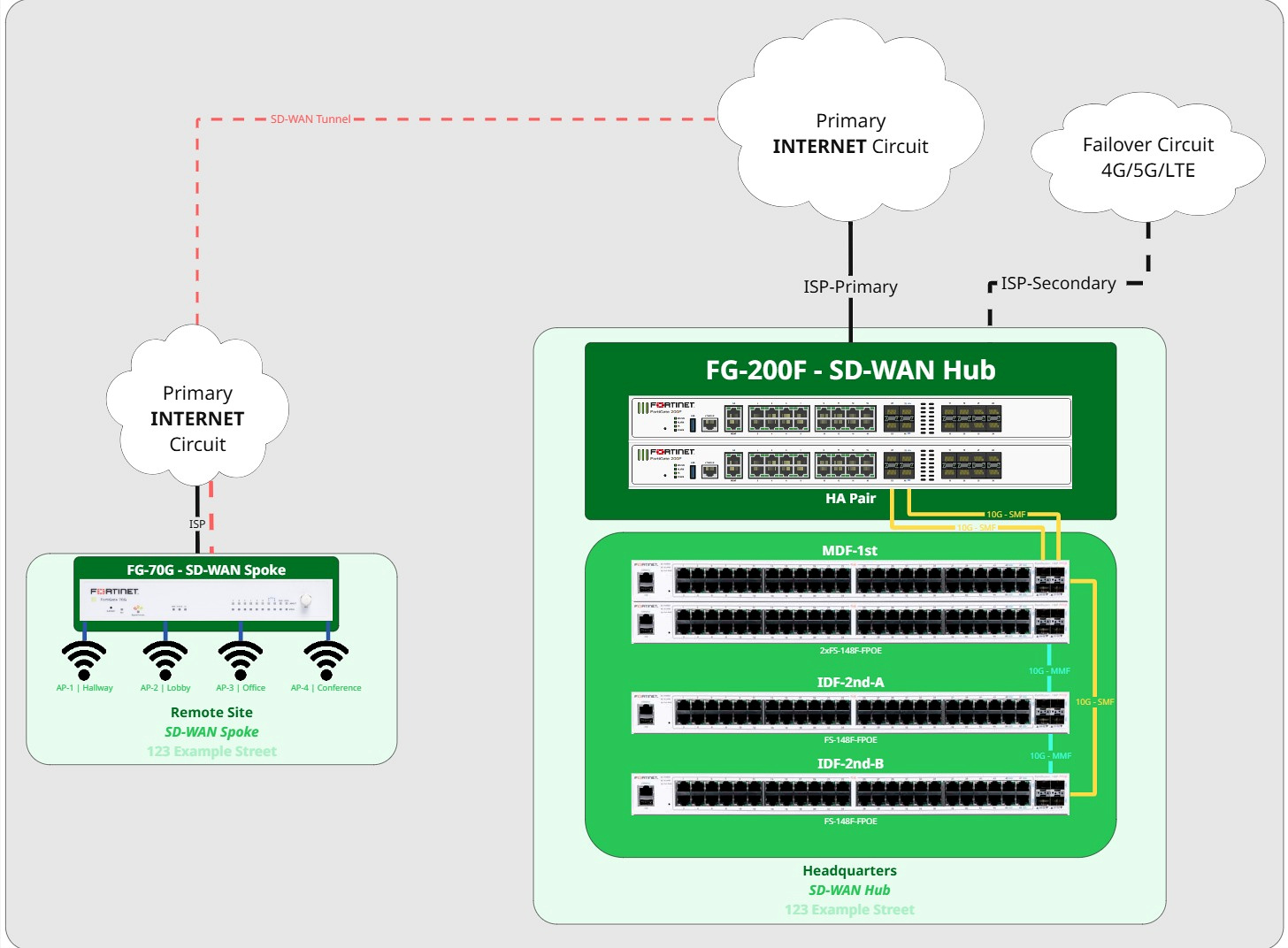 Example SD-WAN hub-and-spoke network topology diagram